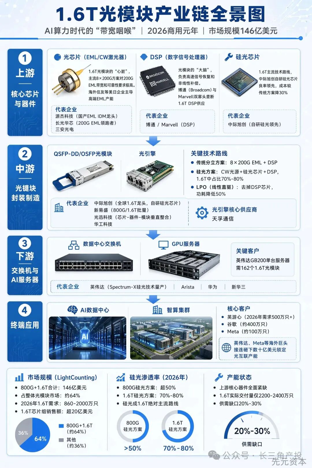 1.6T光模塊產業鏈全景圖1.jpg